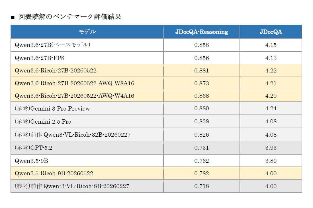 リコー、日本語リーズニング性能を強化したLMM「Qwen3.6-Ricoh-27B-20260522」を開発
