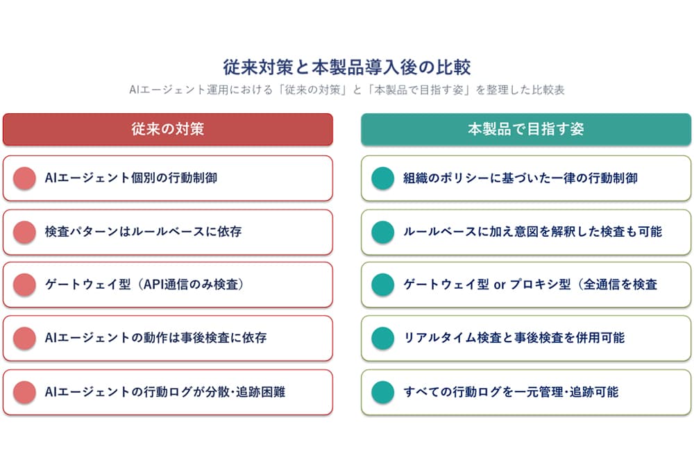 企業未承認のシャドーAI利用を検知する「ガードレール」提供 MBSDとSMBCサイバーフロントがPoCを実施予定 - ai.watch.impress.co.jp