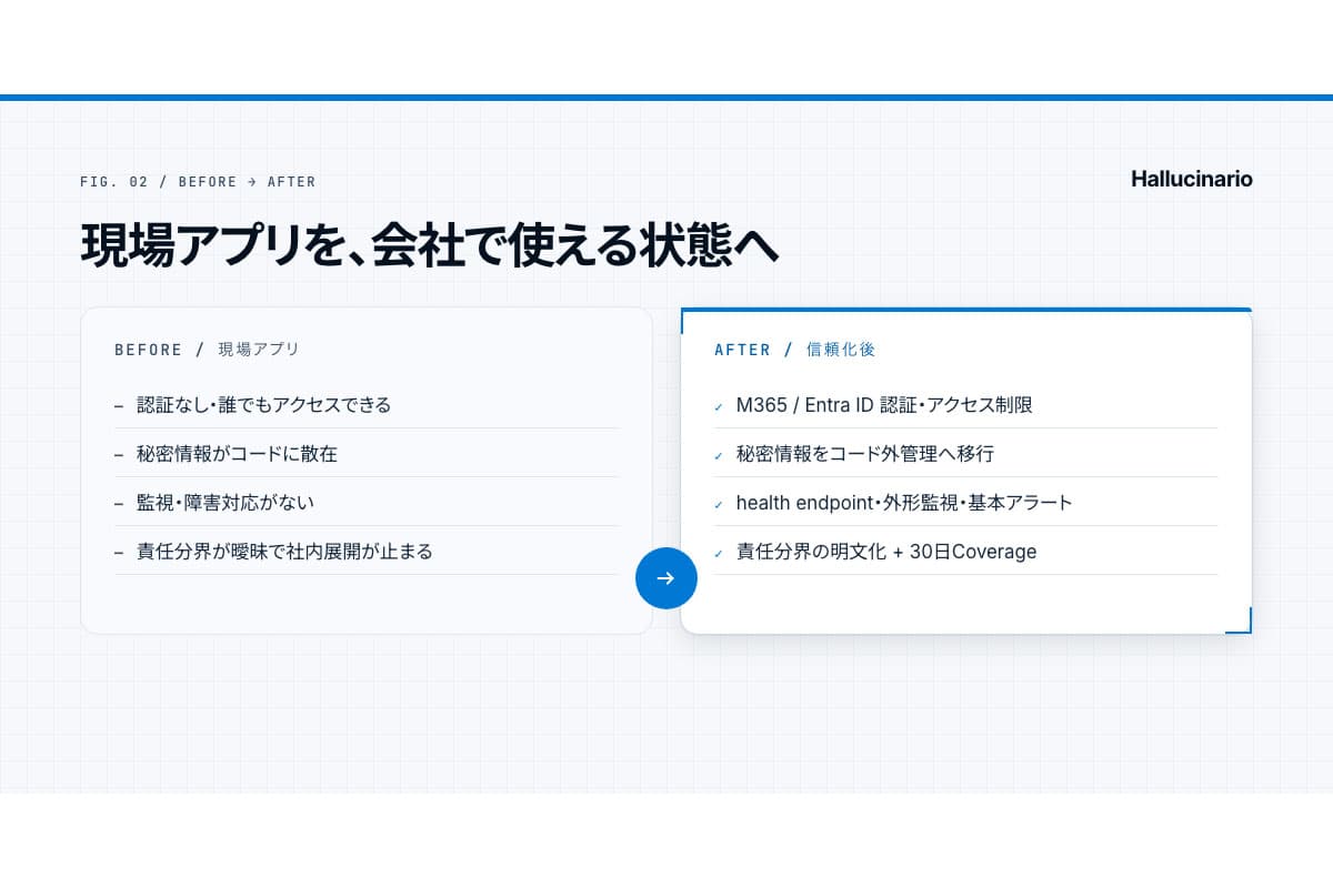 生成AI産の現場アプリを「会社で使える状態」に整える信頼化サービス「ハルシナリオ」