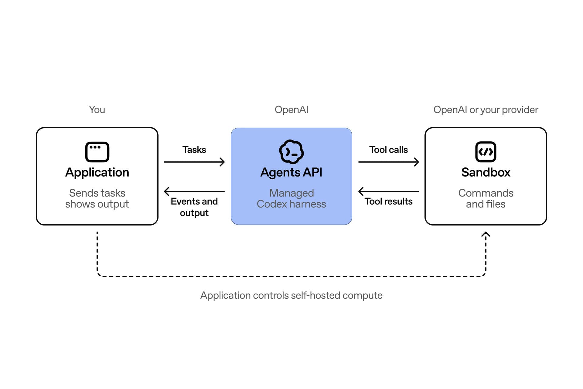 OpenAI、開発者向け「Agents API」のパブリックβ版を発表
