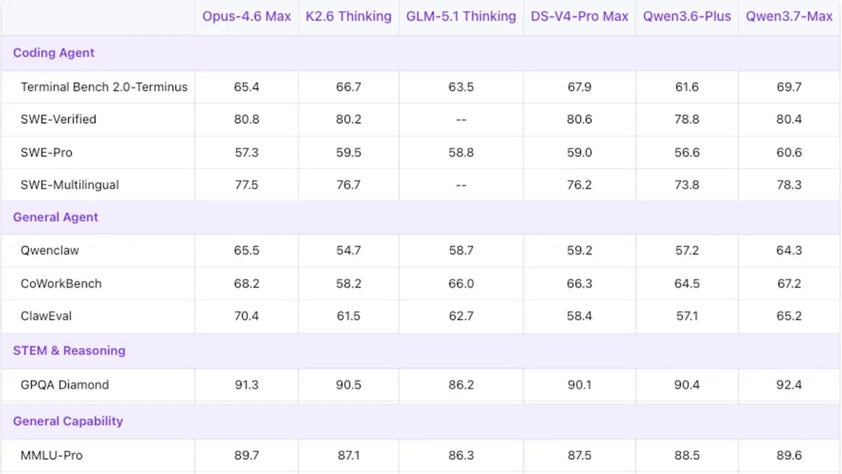 アリババの最新独自モデル「Qwen3.7-Max」、米国のライバルに対抗