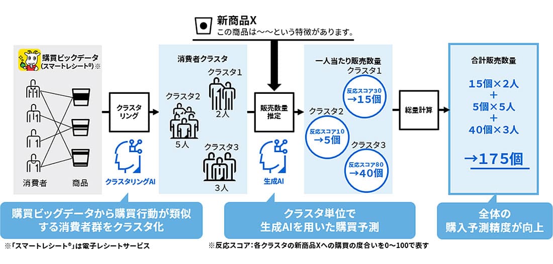東芝、購買ビッグデータと生成AIを活用した高精度な「販売予測AI」を開発 - クラウド Watch