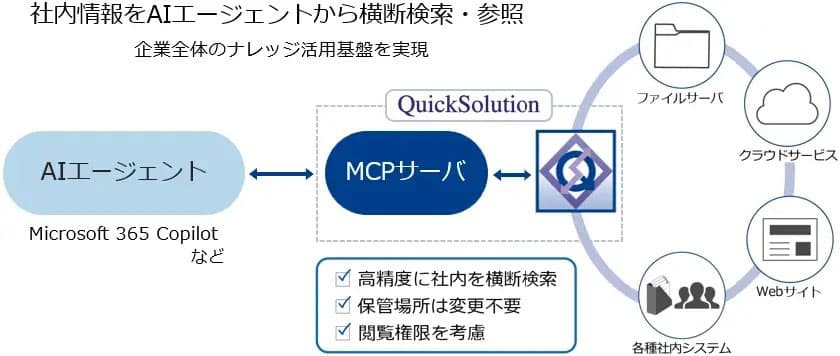 住友電工情報システム、エンタープライズサーチ「QuickSolution」のMCPサーバー機能を8月より提供開始