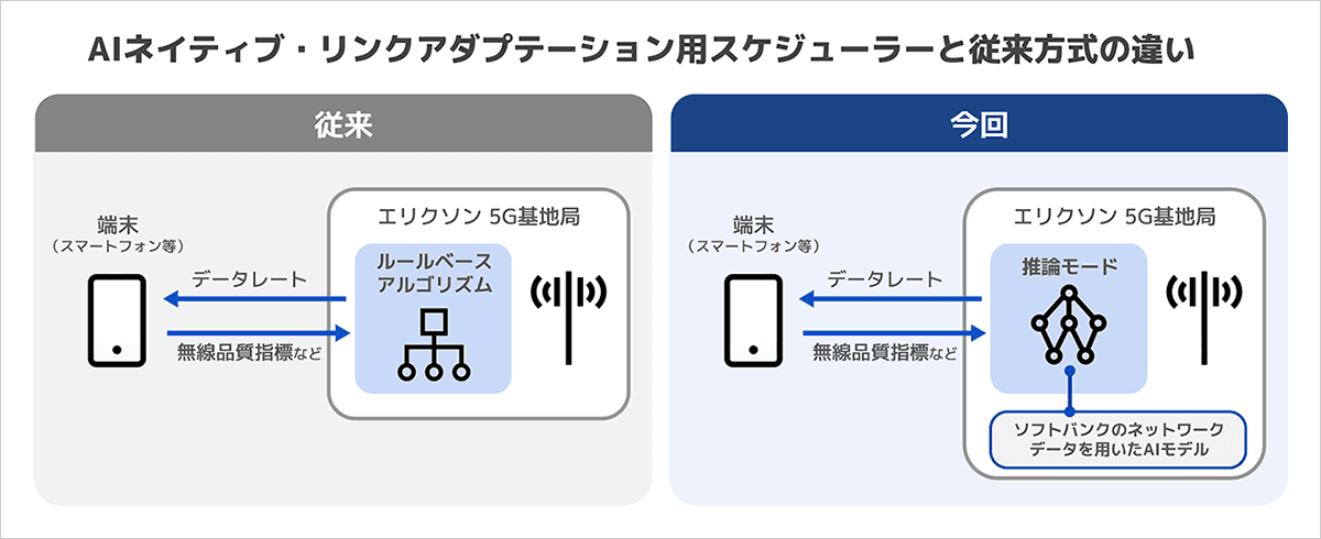 ソフトバンクとエリクソン、無線アクセスネットワークにおけるAIの有効性を検証