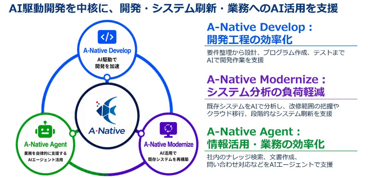 CTCと日本IBM、AIでアプリ開発とシステム刷新を支援する「A-Native」で協業 「IBM Bob」を活用しCTCが提供開始