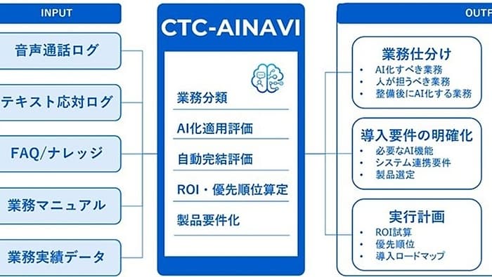 カスタマーサポートへのAI導入効果を診断するサービス、CTCが開始