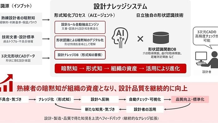 3D CADデータの設計品質を自動点検するAIサービス、日立製作所が開始