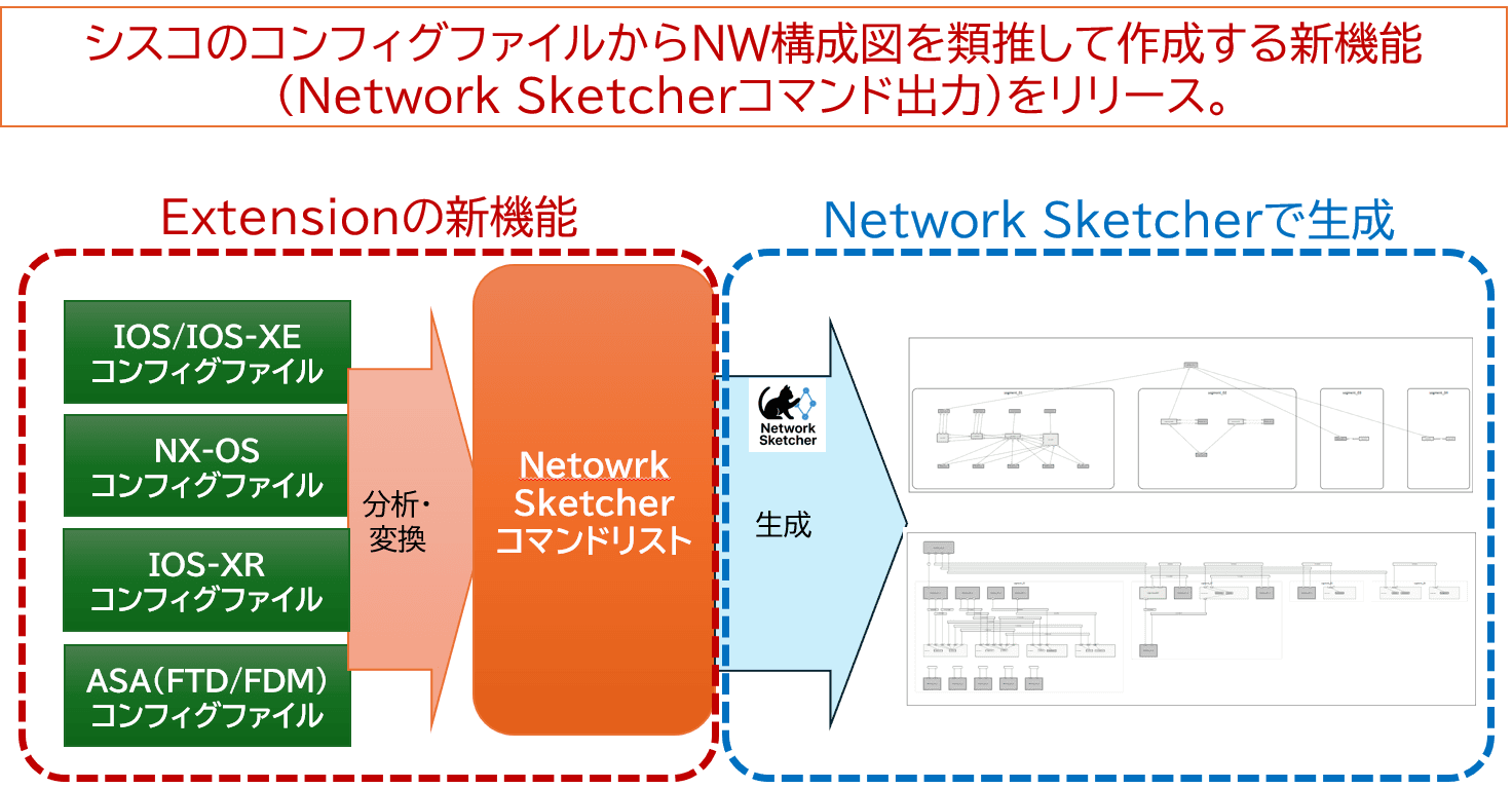 Cisco製品などを「Network Sketcher」に統合する「Network Sketcher Cisco Extension」v0.5.1 ほか ～22件を掲載（7月10日のダイジェストニュース）【ダイジェストニュース】