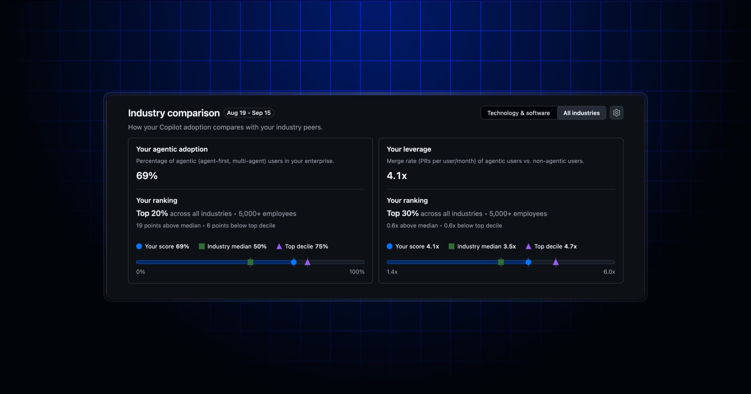 Industry comparisons in the Copilot impact dashboard