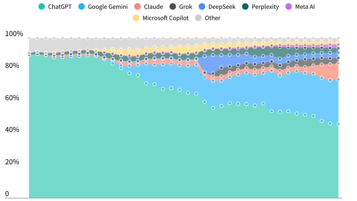 ChatGPTの利用者シェアが初めて50％割れ、GeminiやClaudeが追い上げ - gigazine.net