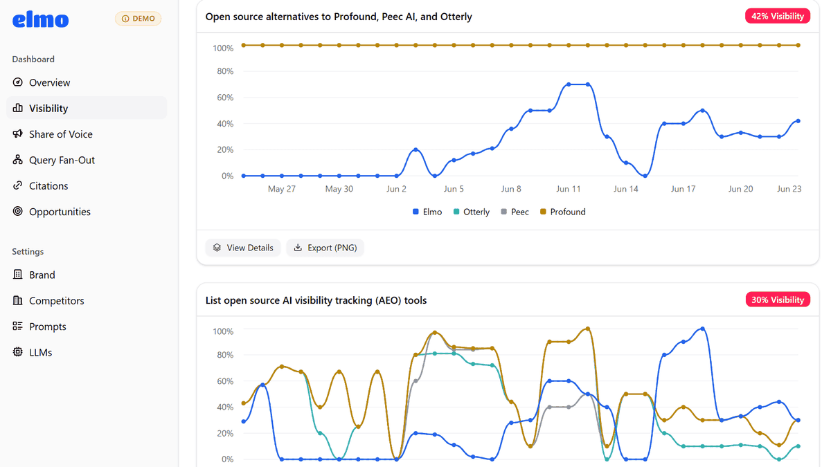 無料でAI最適化「AEO」をChatGPT・Google AI Overviews・Perplexity・Gemini・Copilot・Grokなどで確認できる「Elmo」、オープンソースで開発されセルフホスト可能 - GIGAZINE