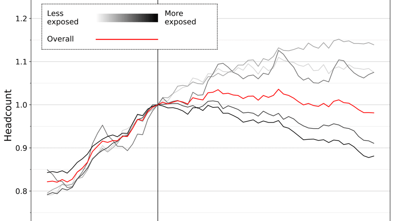 AIの普及による雇用への影響は若年層に集中しているとの研究結果