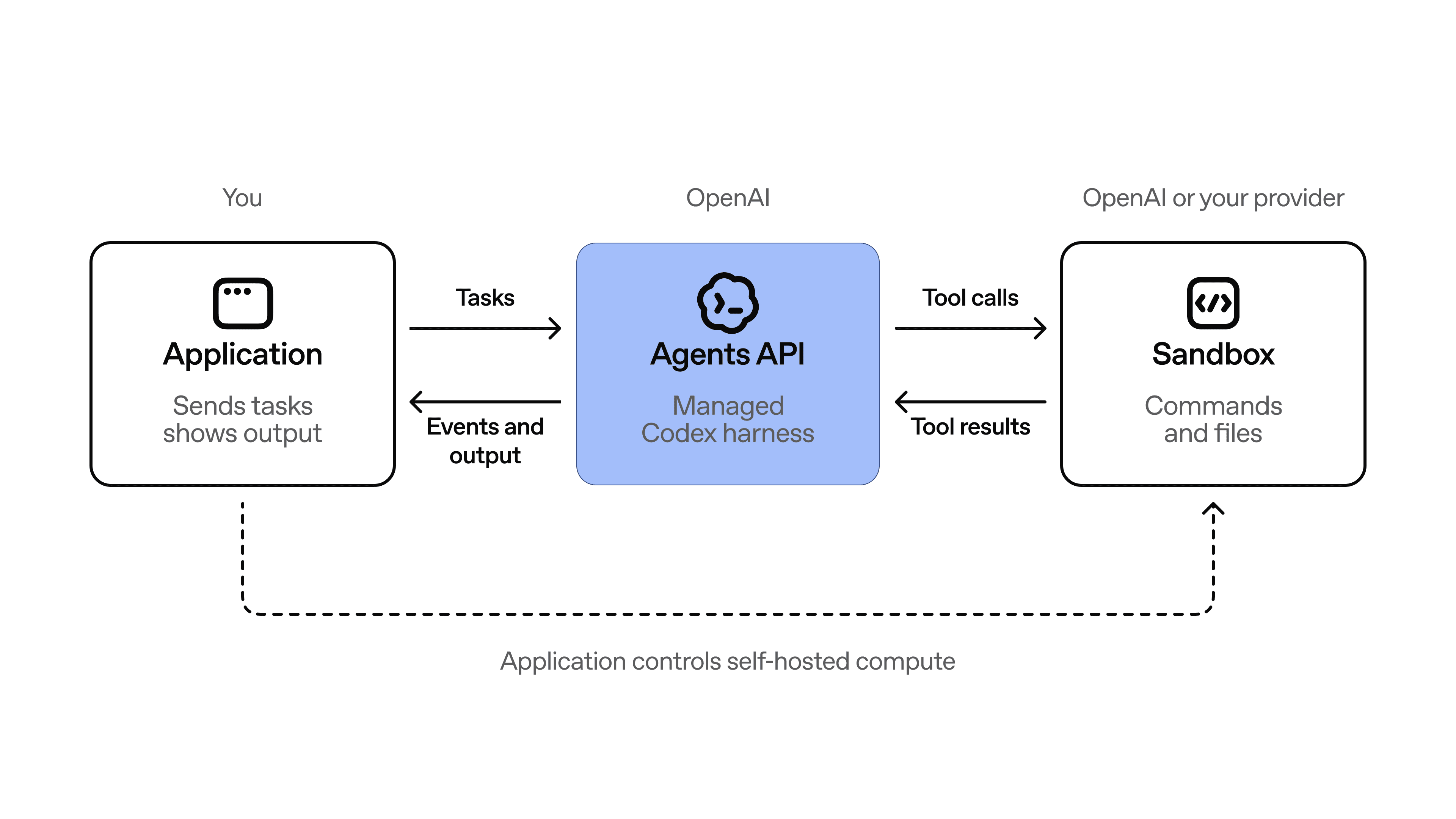 Codexと同じハーネスを使ってAIエージェントを作れる「Agents API」が登場