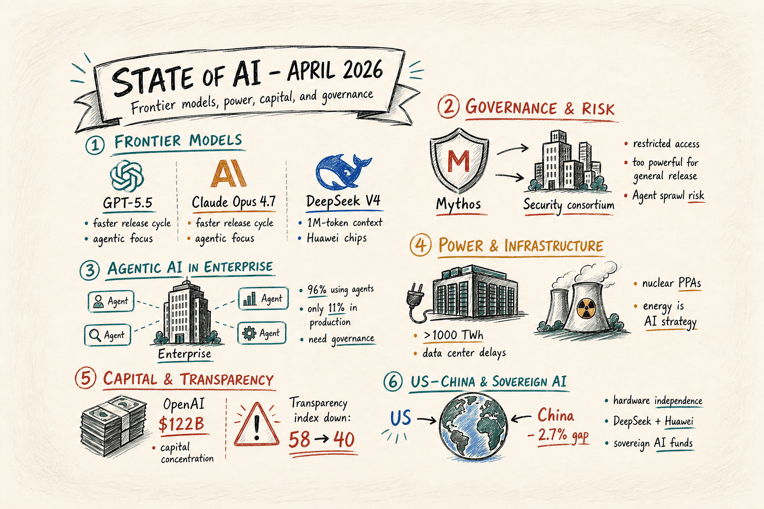 The Serious Insights State of AI 2026 April Update: How Power, Capital, and Governance Will Shape the Next Wave of AI - Serious Insights