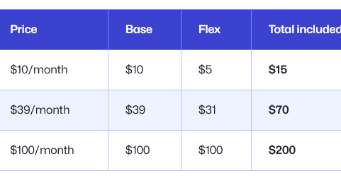 GitHub Copilot「使い放題」終了でどうなる? 6月から従量課金制に、月額100ドルの「Max」プラン追加も - @IT