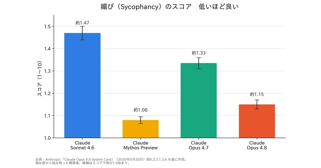 Claude Opus 4.8は忖度（そんたく）しません　“正直すぎる”のも善しあし？
