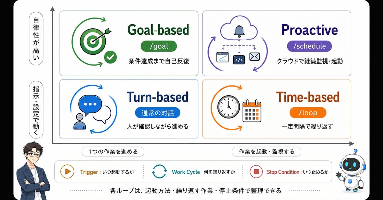 AIコーディングの「ループ」4種類を完全入門　Anthropic公式が分かりやすく整理して解説
