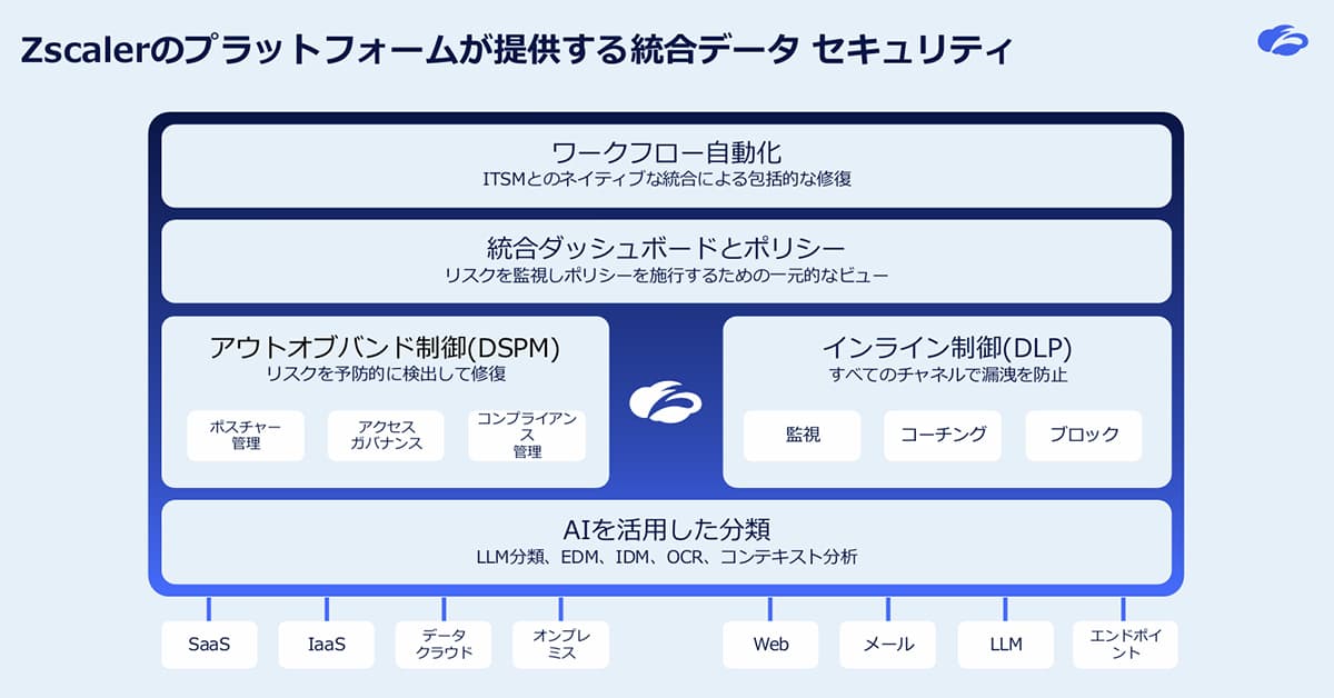 AI時代のデータ保護対策はどう在るべきか？　「回り続ける」運用を実現する現実解