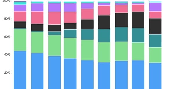 Geminiを抜き2位へ 縮小する生成AI市場で利用者を増やした意外なアプリ