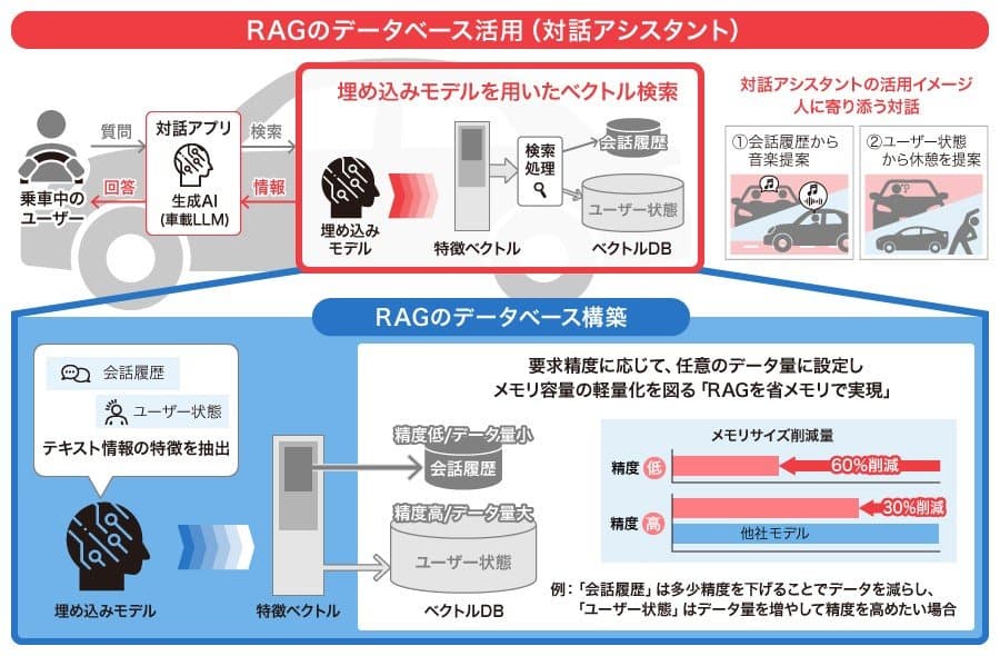 デンソーテン、RAGを車載エッジで省メモリ稼働する生成AI技術を開発