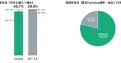 GPT-5.5に出力品質で「勝つ」化学素材特化AIエージェントとは