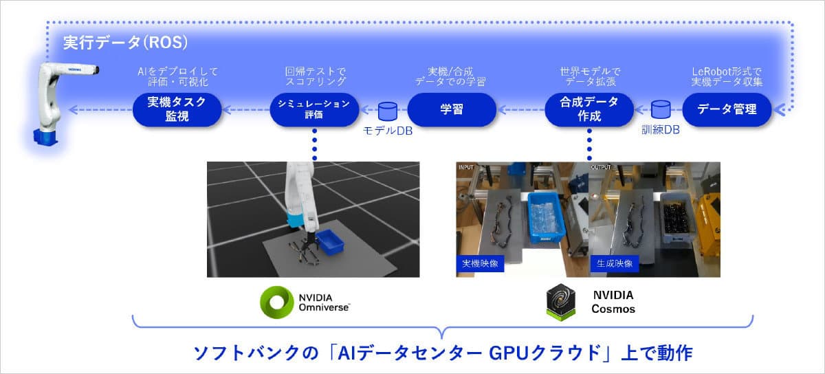フィジカルAIで柔軟物体ハンドリング実証、安川電機とソフトバンク