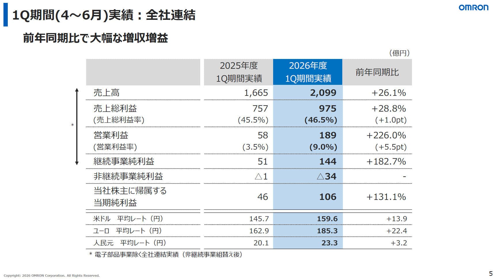 オムロン、Q1決算 営業利益226%増で通期上方修正
