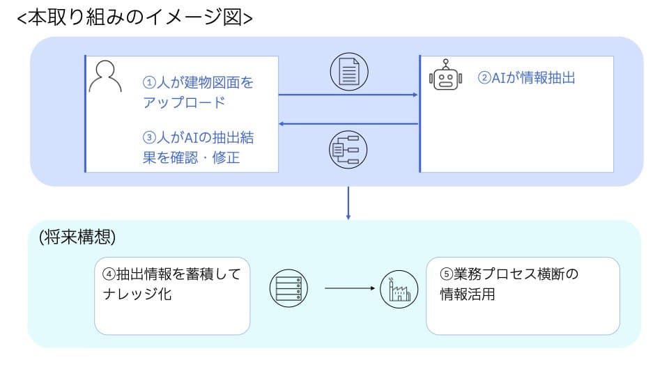 設備図面から見積情報を抽出するAI活用アプリを開発 2026年10月から実業務に適用