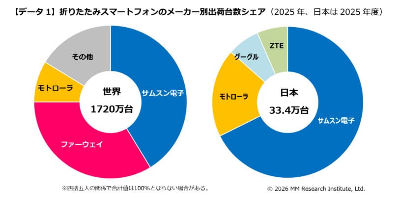折りたたみiPhoneの登場で国内折りたたみ市場は2.3倍に MM総研が予測