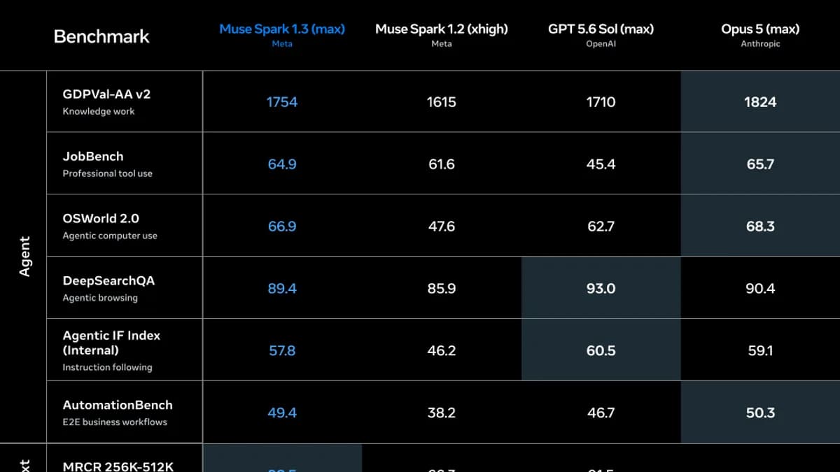 Meta、マルチモーダルモデル「Muse Spark 1.3」発表