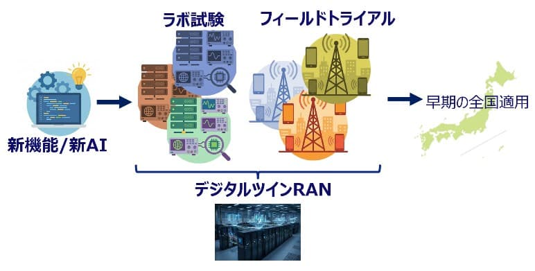 KDDIやNVIDIAら5社、デジタルツインRAN構築へ - k-tai.watch.impress.co.jp