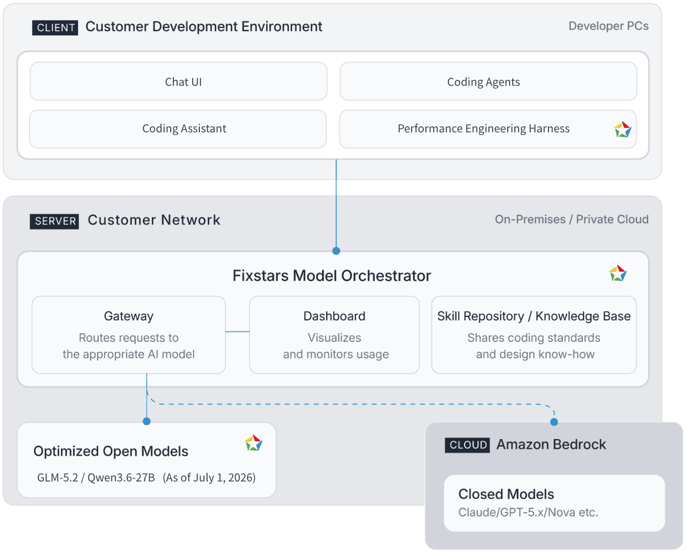Fixstars Launches Fixstars Vega, a Secure AI Appliance for Embedded Development Companies - Delivering high-security, low-cost AI operations to dramatically improve development efficiency through AI-driven development