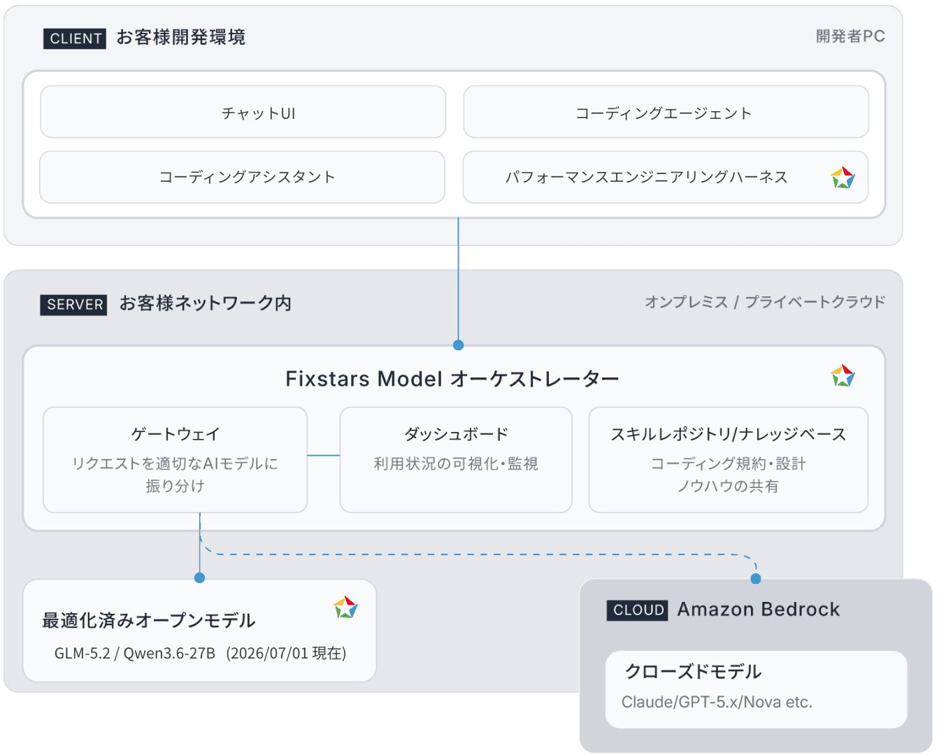 フィックスターズ、組込み開発企業向けセキュアAIアプライアンス Fixstars Vega を提供開始 - 高セキュリティ・低コストなAI運用を実現し、AI駆動開発による開発効率の劇的な改善に貢献 | ニュース一覧 - 株式会社フィックスターズ