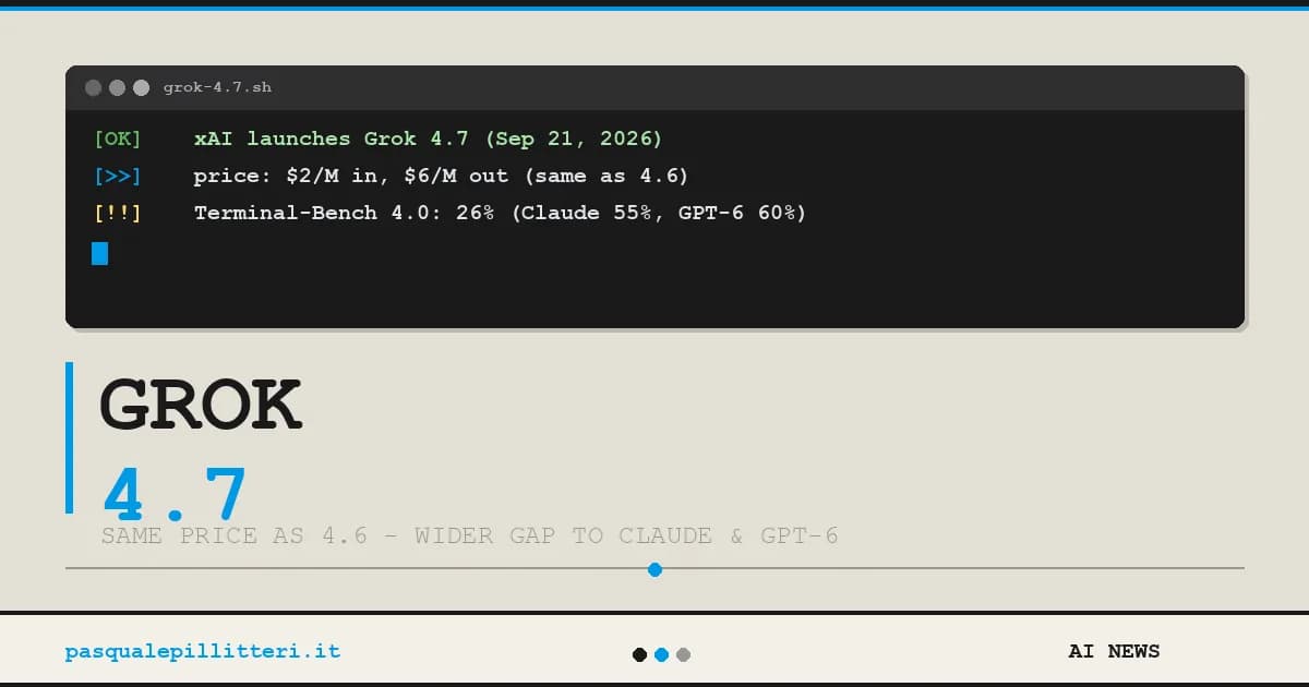 xAI Launches Grok 4.7 at Same Price, Still Behind Claude and GPT-6
