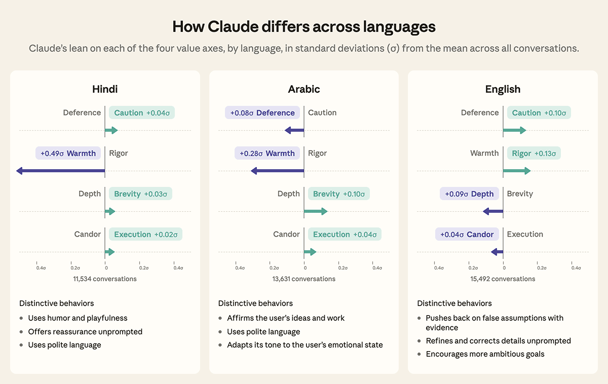 Claudeの“性格”は言語で変わる。英語は厳しくアラビア語は温かい