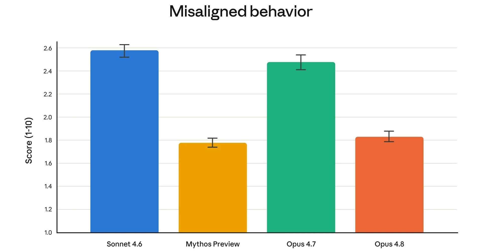 Anthropic、Claude Opus 4.8を一般提供　誠実さが飛躍的に向上、Mythosに並ぶアライメント性能を実現