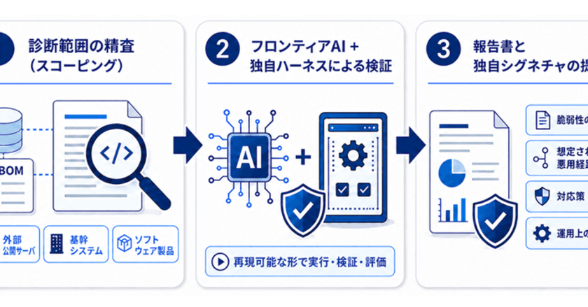 NRIセキュア、未公表の脆弱性を検出する診断サービス - www.itmedia.co.jp