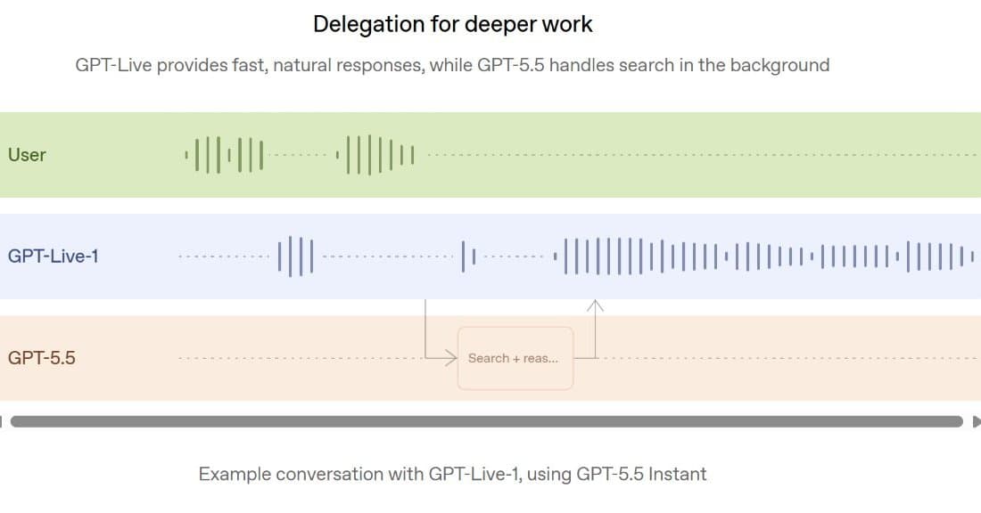 OpenAI、リアルタイム音声モデル「GPT-Live」公開　相づちも割り込みも、より人間らしい会話に