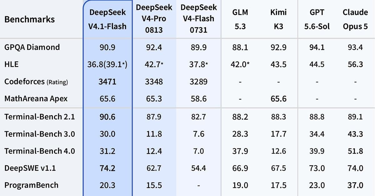 「DeepSeek-V4.1-Flash」発表 値上げから一転「より低コストでフラッグシップ超え」うたう