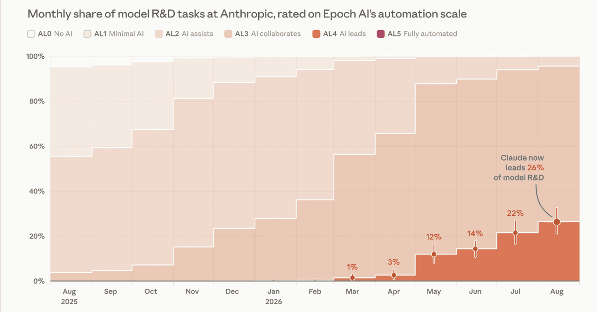 Anthropic、AI開発の26％を「Claudeが主導」 「1％未満」から半年で急拡大