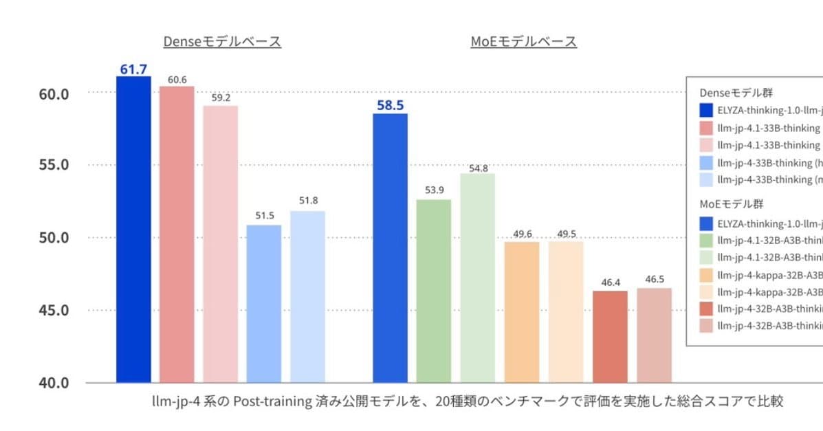 国産AI「LLM-jp-4」ベースのAIモデル、KDDI傘下のELYZAが無料公開