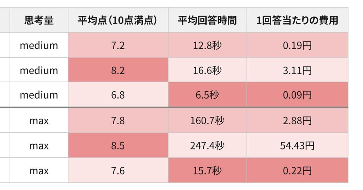 「Claude Haiku 5.5」は本当にコスパがいいのか？ 3つの日本語タスクで検証してみた