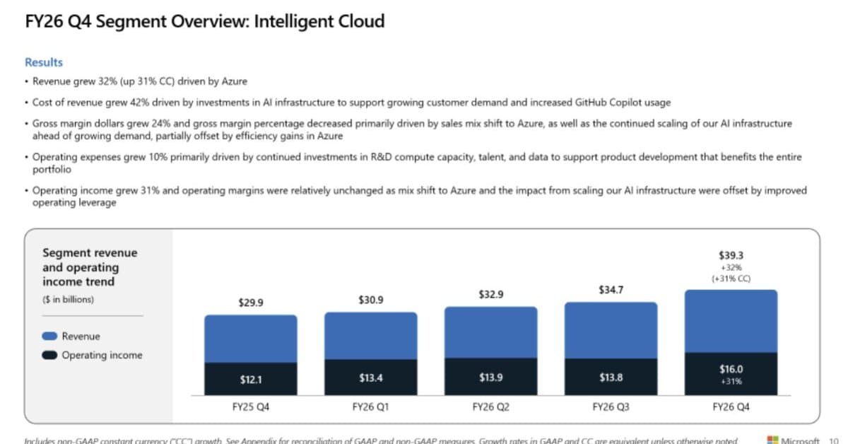 Microsoftは増収増益、AzureとAI需要が牽引 Copilot有料シート数は3000万超に