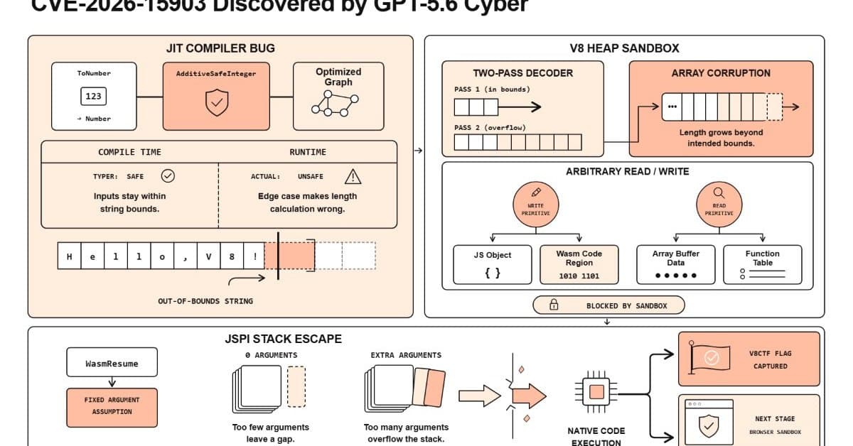 OpenAI、サイバー防御「Daybreak」を赤青2階層に 特化型「GPT-5.6-Cyber」投入