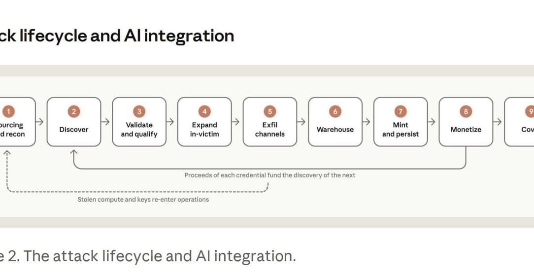 Anthropic、AI悪用レポートを公開 中国AI企業の「蒸留」、各国政府の監視・世論操作、生物兵器につながり得る研究を列挙