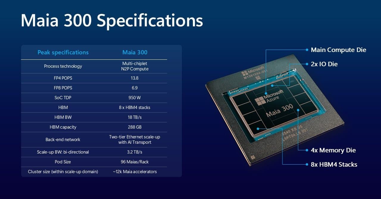 Microsoft、第3世代AIチップ「Maia 300」を2027年に投入 GPU比で電力効率4割向上、自社サービスの主力推論基盤に