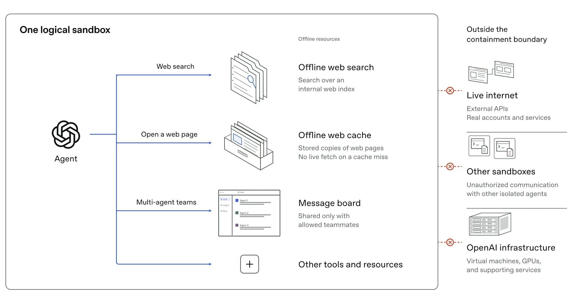 OpenAI、フロンティアモデルの学習中はインターネットに接続させない方針 学習中のAIが隔離環境を抜け出した件も公表