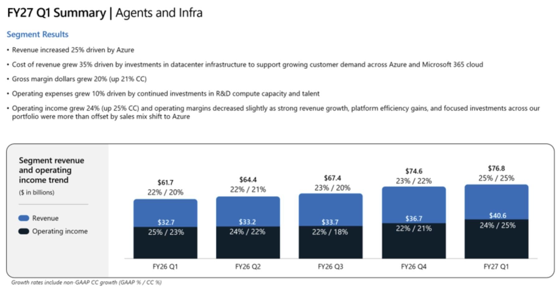 Microsoft、7～9月期は19％増収 Azureは48％増、AI需要が成長けん引