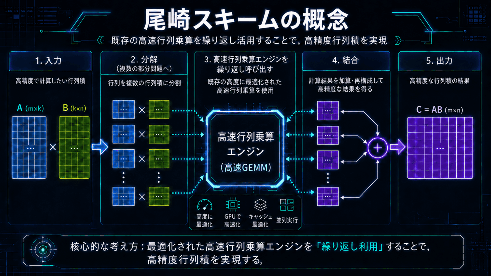 芝浦工業大学・尾崎教授の計算アルゴリズムをNVIDIAが新たに採用〜 AI時代のGPUから、科学シミュレーションに不可欠な高精度計算を引き出す 〜