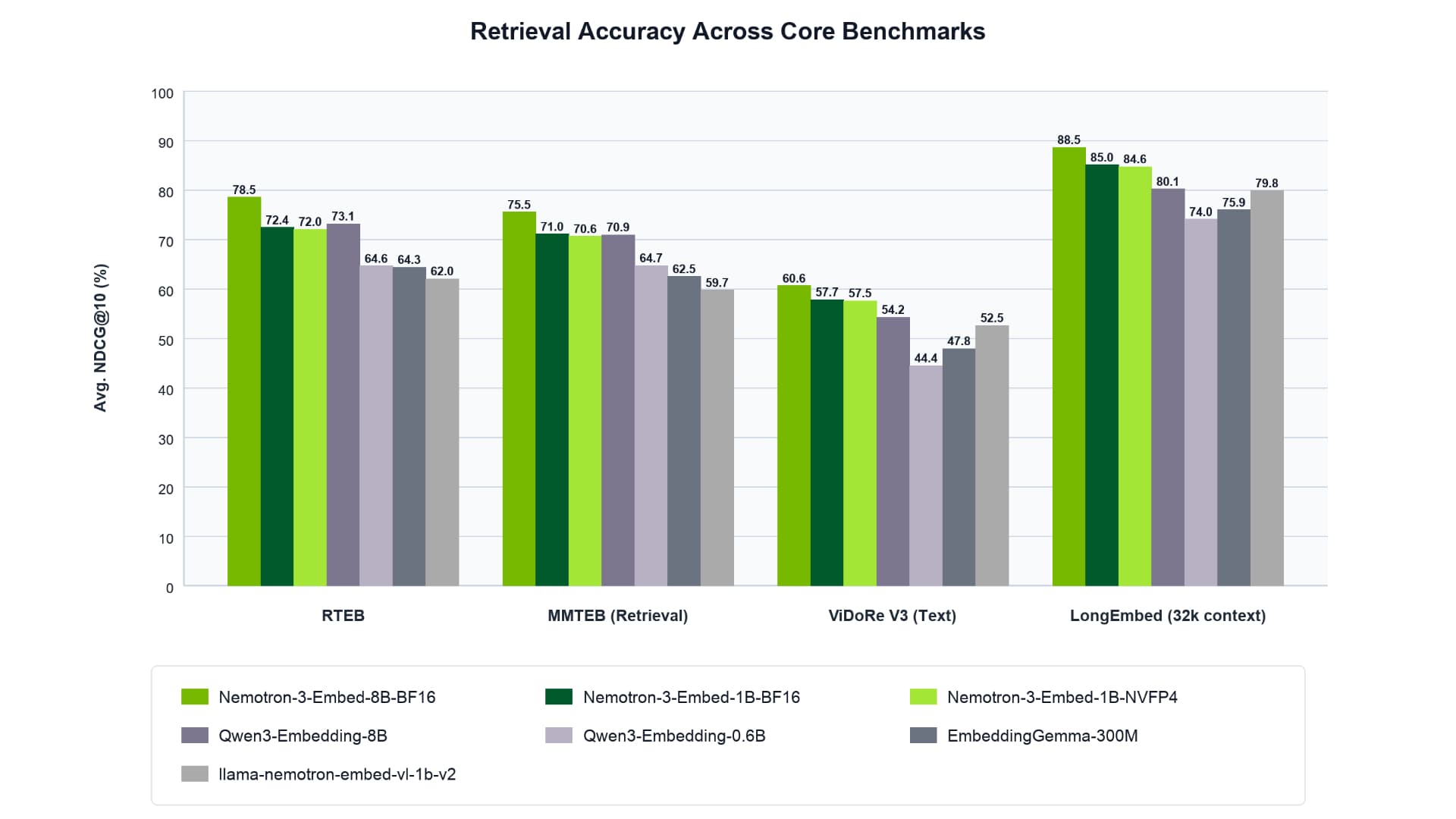 NVIDIA、高精度検索できる無償のRAG向けAIモデル「Nemotron 3 Embed」公開